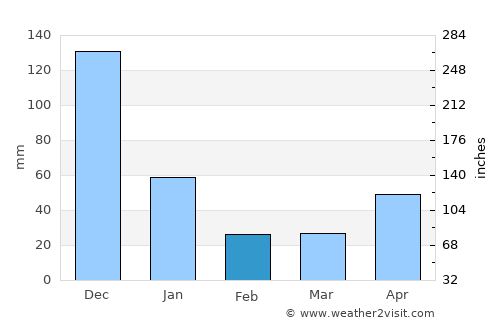 Caminauit average rain in February
