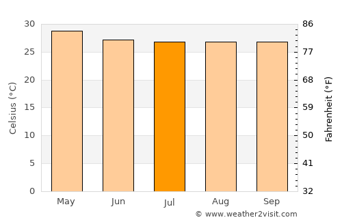 Caminauit average temperature in July