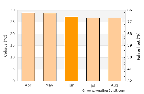 Caminauit average temperature in June