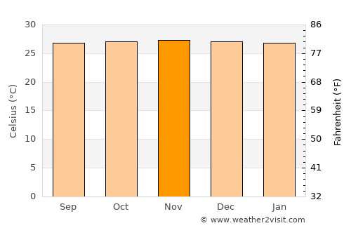 Caminauit average temperature in November