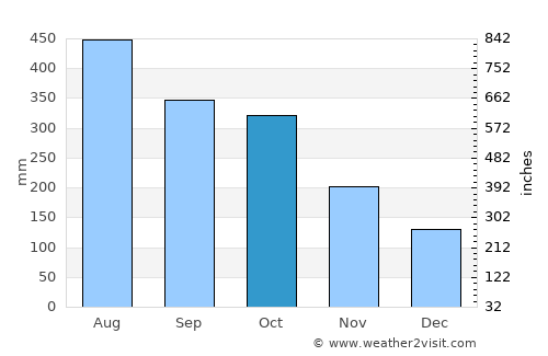 Caminauit average rain in October