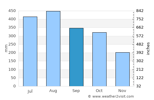Caminauit average rain in September
