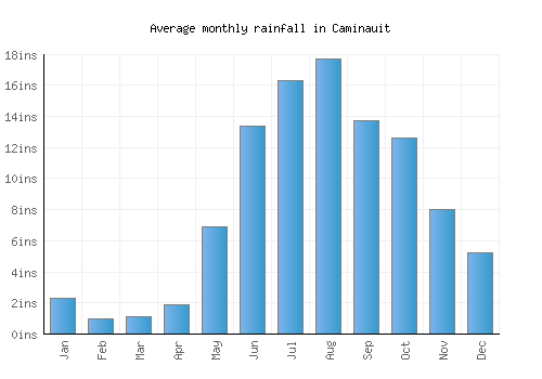 Caminauit monthly rainfall chart (inches)