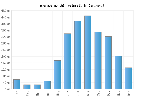 Caminauit monthly rainfall chart (mm)