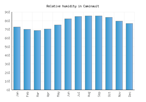 Caminauit relative humidity averages