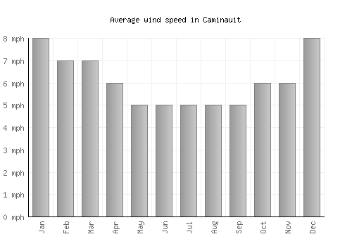 Caminauit average winspeed by month (mph)