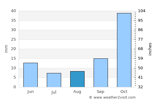 Camiri average rain in August