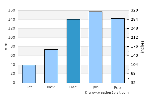 Camiri average rain in December