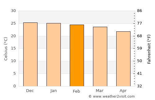 Camiri average temperature in February