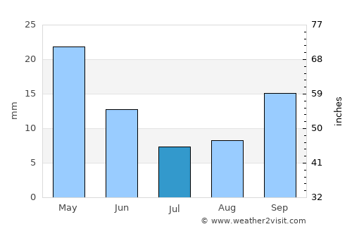 Camiri average rain in July