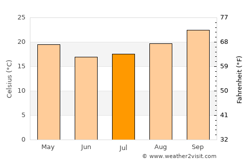 Camiri average temperature in July