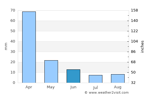 Camiri average rain in June