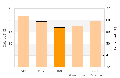Camiri average temperature in June
