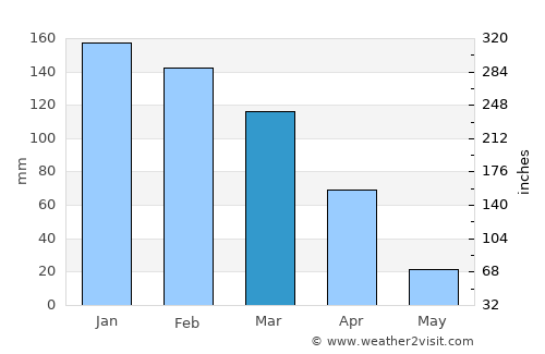 Camiri average rain in March