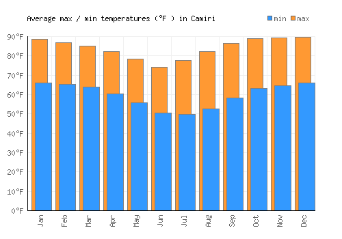 Camiri average minimum / maximum temperatures (Fahrenheit)