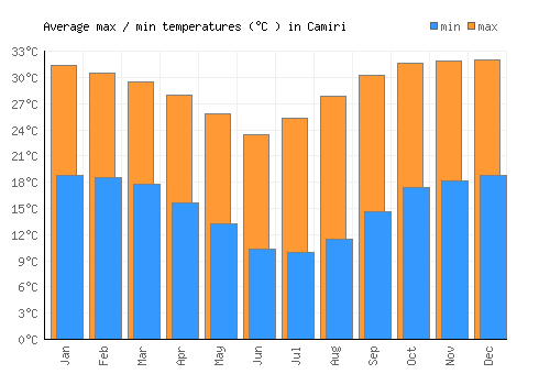 Camiri average minimum / maximum temperatures (Celsius)