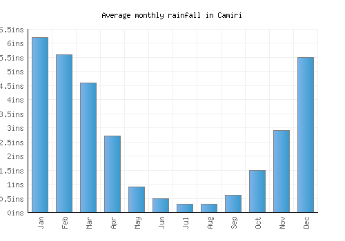 Camiri monthly rainfall chart (inches)