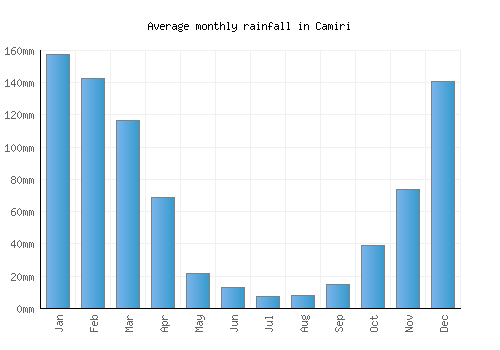 Camiri monthly rainfall chart (mm)