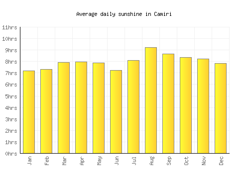 Camiri average daily sunshine chart