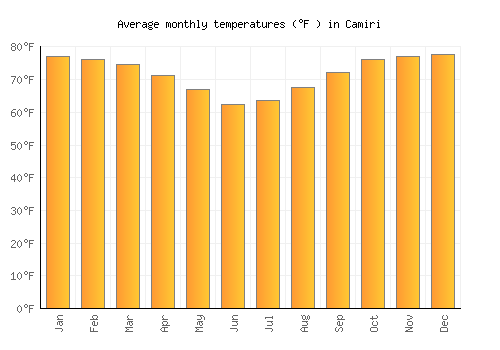Camiri average temperature chart (Fahrenheit)
