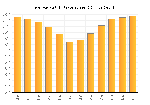 Camiri average temperature chart (Celsius)