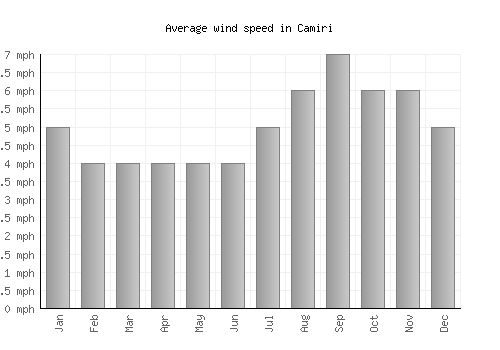 Camiri average winspeed by month (mph)