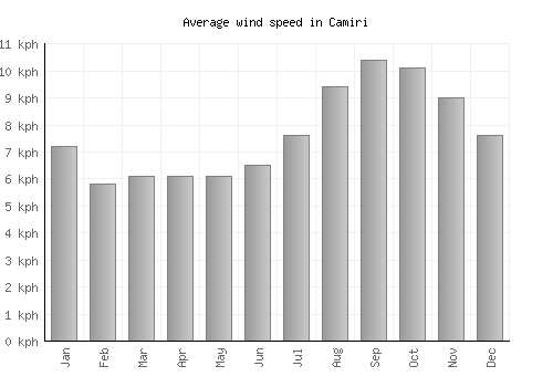 Camiri average winspeed by month (km/h)