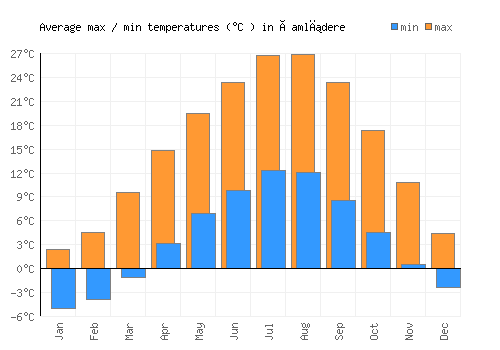 Çamlıdere average minimum / maximum temperatures (Celsius)