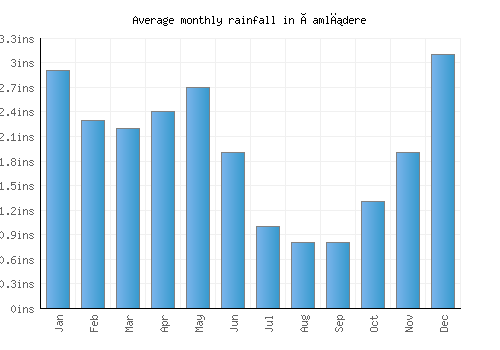 Çamlıdere monthly rainfall chart (inches)