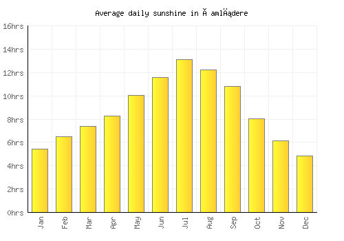 Çamlıdere average daily sunshine chart