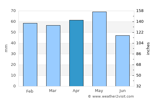 Çamlıdere average rain in April