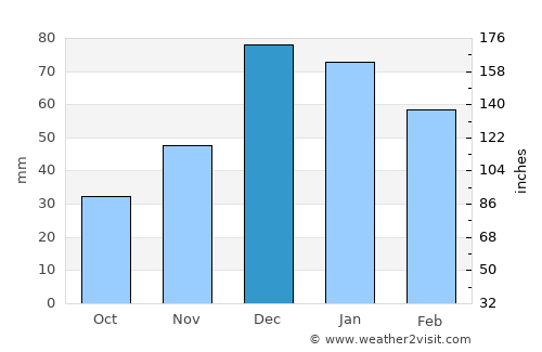 Çamlıdere average rain in December