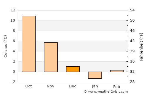 Çamlıdere average temperature in December