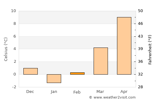 Çamlıdere average temperature in February