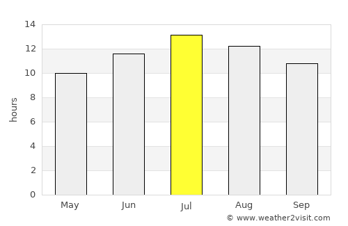 Çamlıdere average rain in July