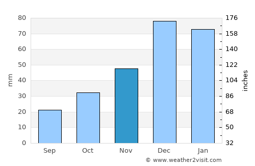 Çamlıdere average rain in November