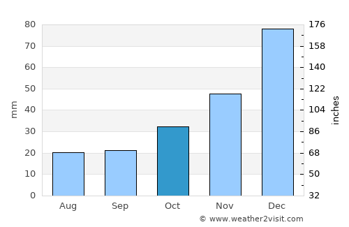 Çamlıdere average rain in October
