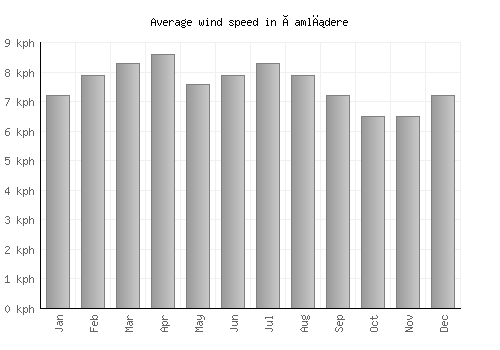 Çamlıdere average winspeed by month (km/h)