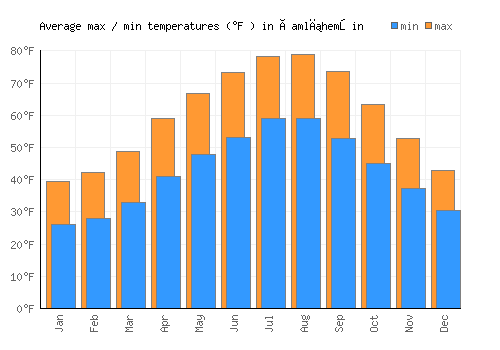 Çamlıhemşin average minimum / maximum temperatures (Fahrenheit)