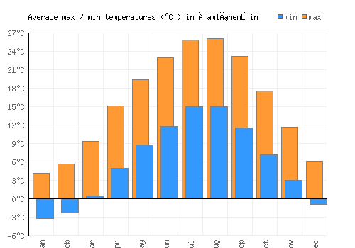 Çamlıhemşin average minimum / maximum temperatures (Celsius)
