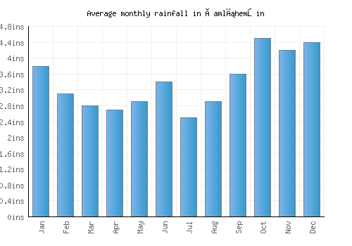 Çamlıhemşin monthly rainfall chart (inches)