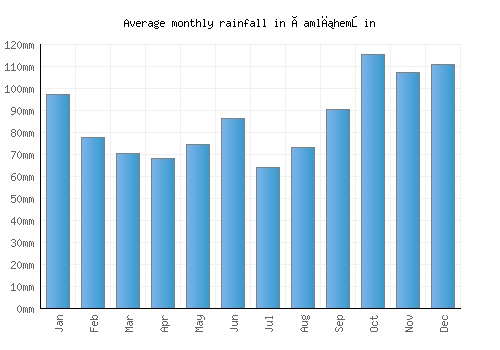 Çamlıhemşin monthly rainfall chart (mm)