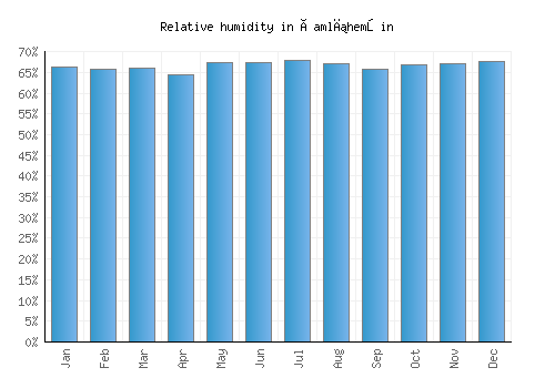 Çamlıhemşin relative humidity averages