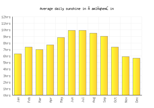 Çamlıhemşin average daily sunshine chart