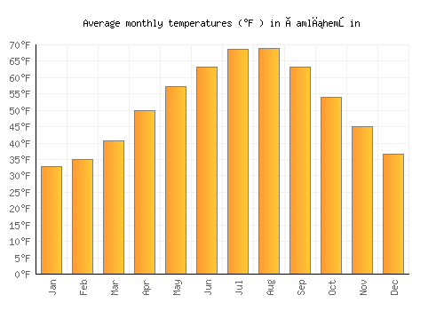 Çamlıhemşin average temperature chart (Fahrenheit)