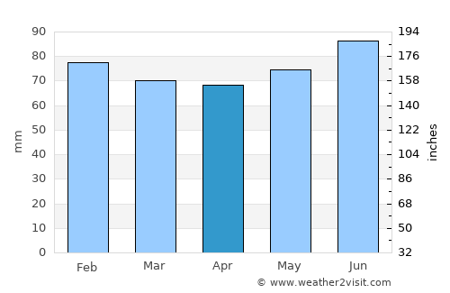 Çamlıhemşin average rain in April