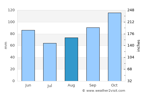 Çamlıhemşin average rain in August