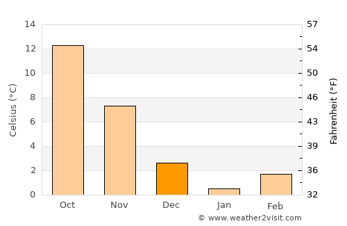 Çamlıhemşin average temperature in December