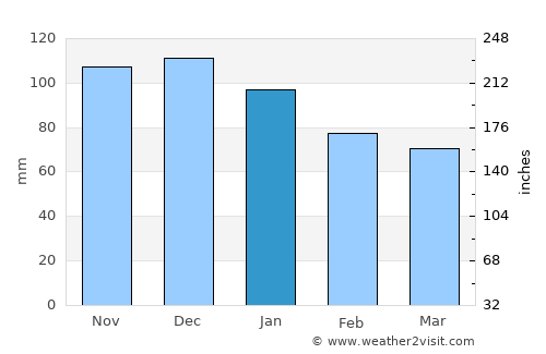 Çamlıhemşin average rain in January