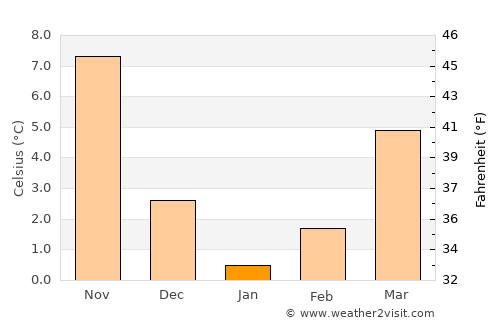 Çamlıhemşin average temperature in January
